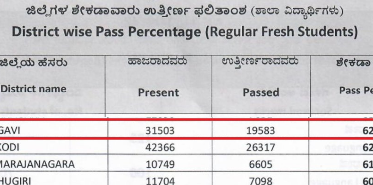 SSLC results announced! Belagavi at rank 25 records 62.16% pass percentage